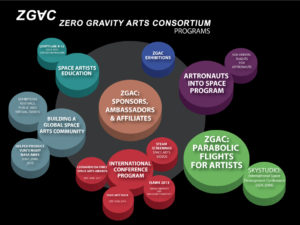 ZGAC Zero Gravity Arts Consortium Programs